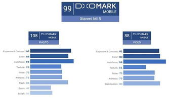 感光如新境 从小米8的DXO 105分看国产手机摄影的基因蜕变